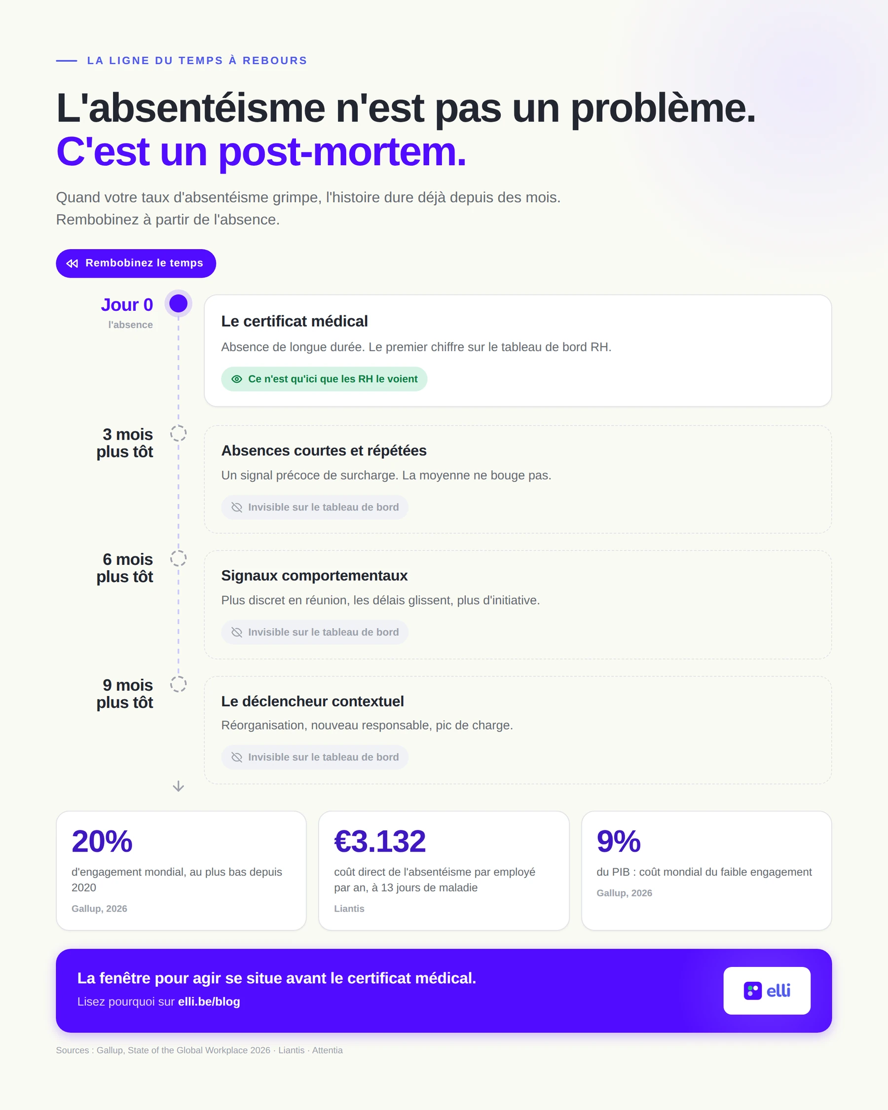 L'absentéisme n'est pas un problème. C'est une autopsie.